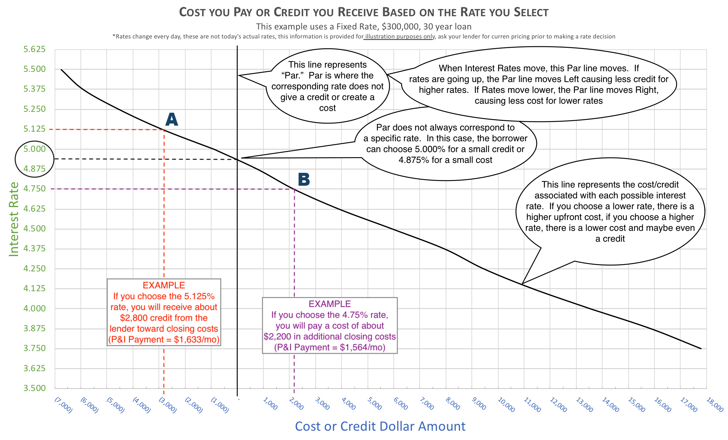 Chart: Cost you pay or credit you receive depending on interest rate.